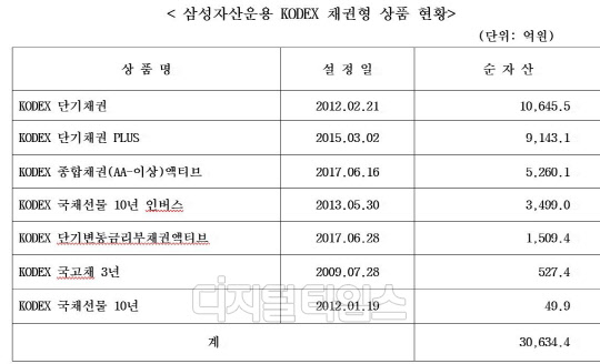 자료: 삼성자산운용